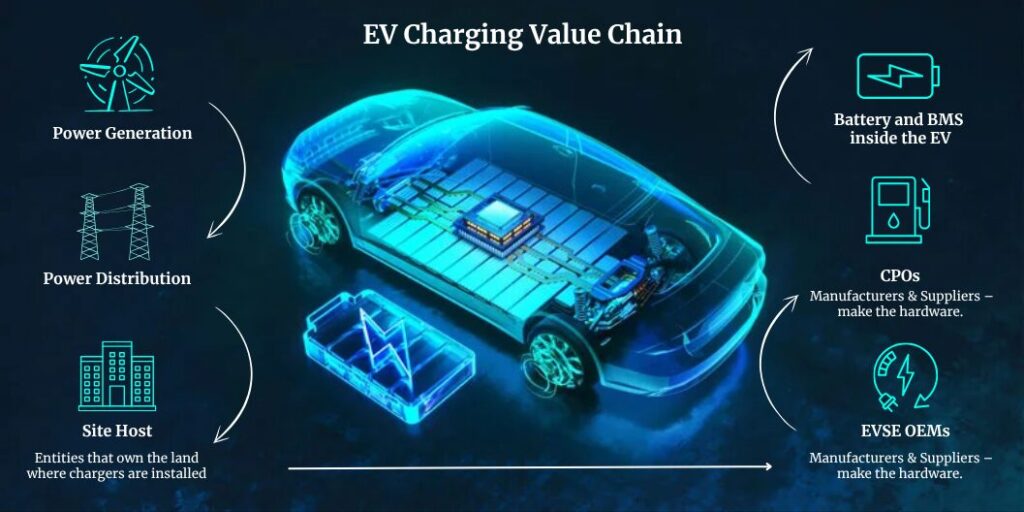 2. EV charging value chain including power generation, site hosts, OEMs, CPOs, and battery system inside vehicle