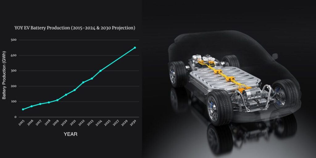 EV battery production growth from 2015 to 2024 with 2030 projection and EV battery pack layout