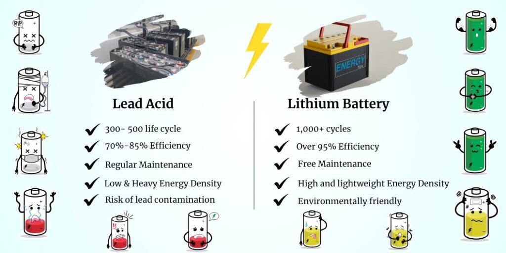Comparing lead-acid and lithium-ion batteries on lifecycle, efficiency, maintenance, and environmental impact || Lithium vs Lead Acid Battery
